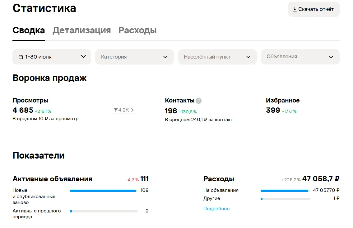 Статистика кабинета Авито: АКПП и гидротрансформаторы