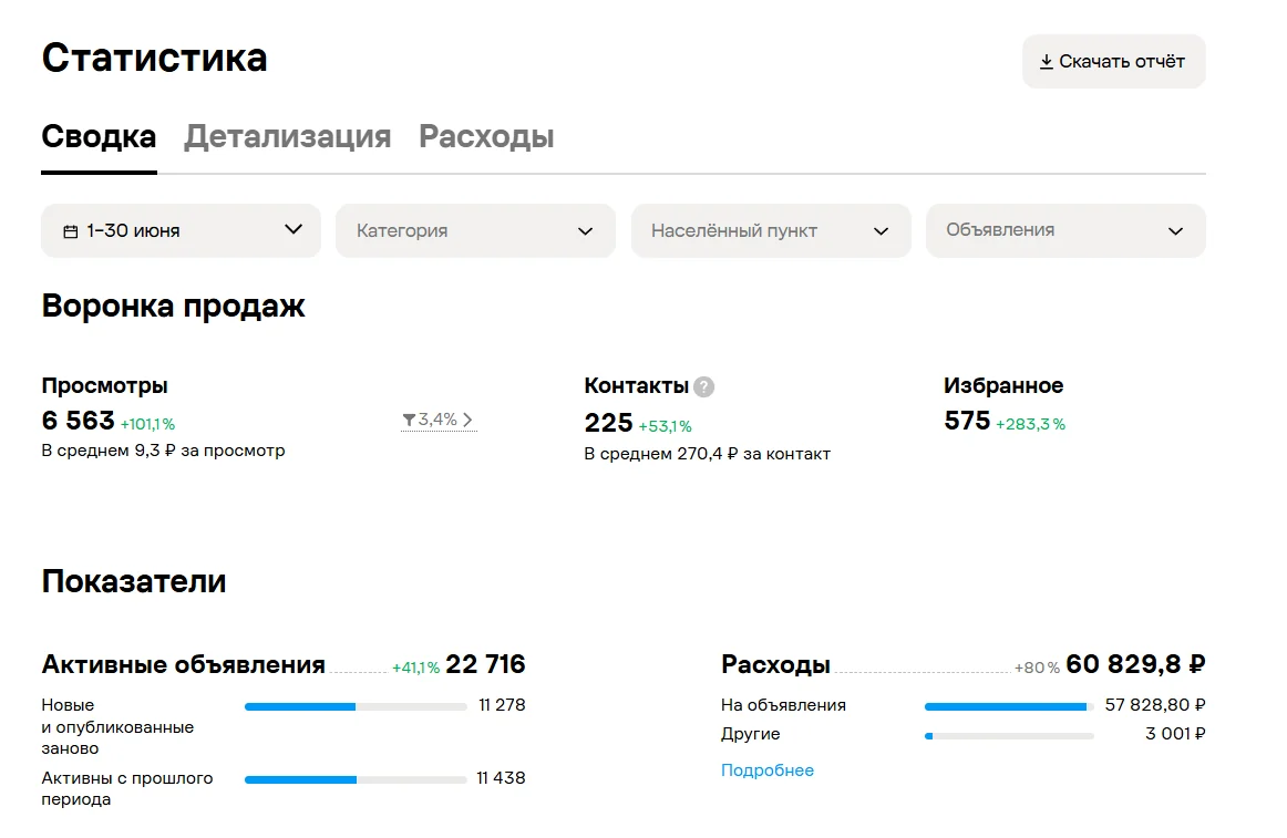 Статистика кабинета Авито: Автозапчасти для спецтехники