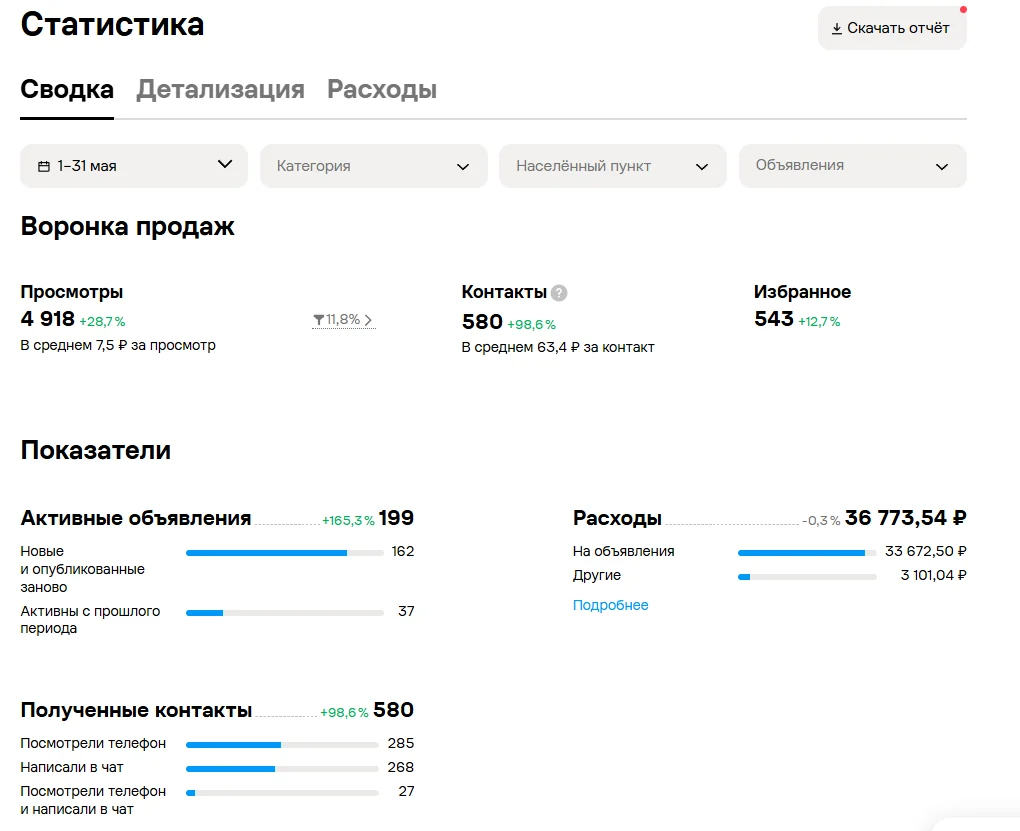 Статистика кабинета Авито: Бетон, песок, щебень