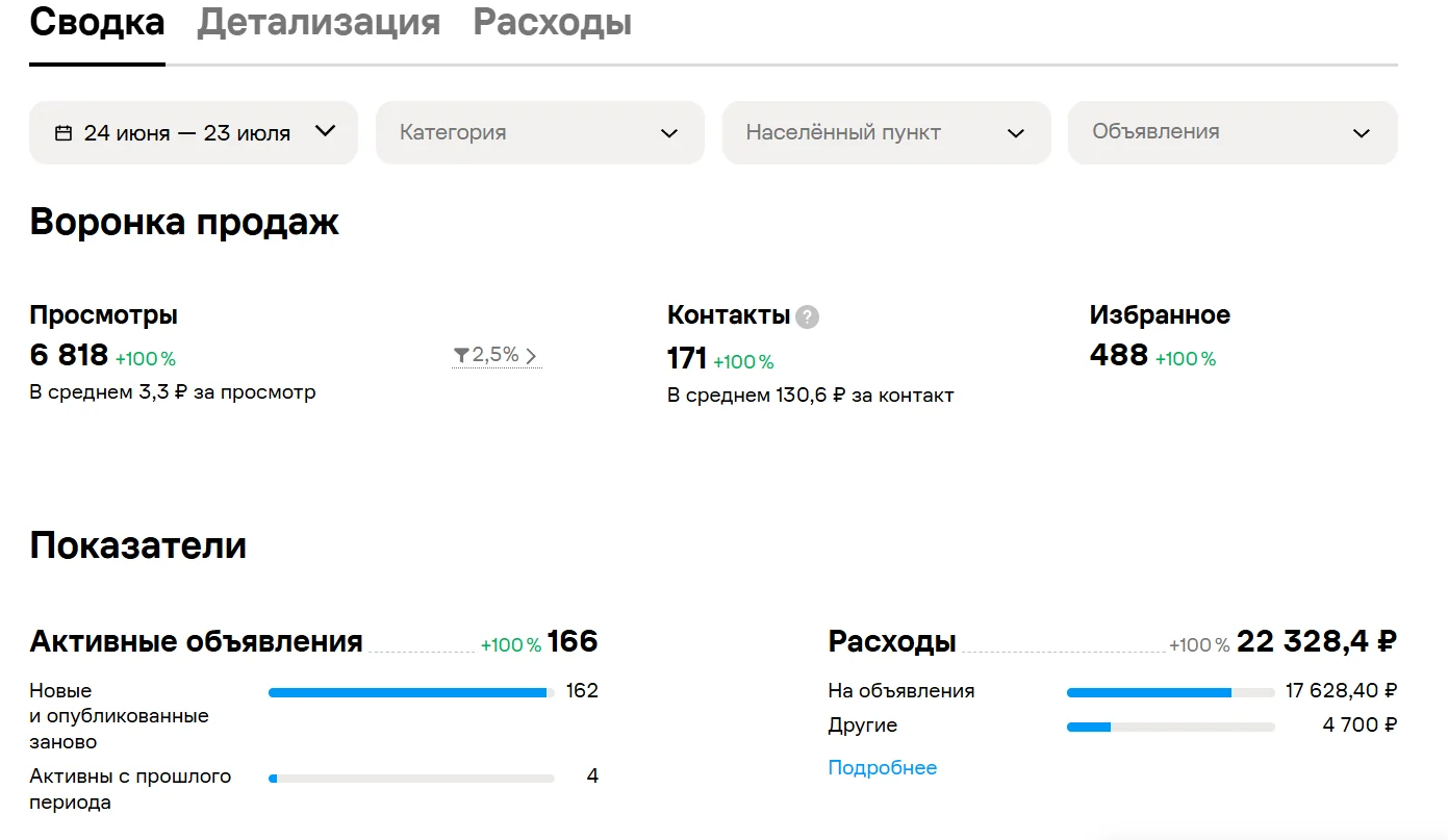 Статистика кабинета Авито: Натяжные потолки