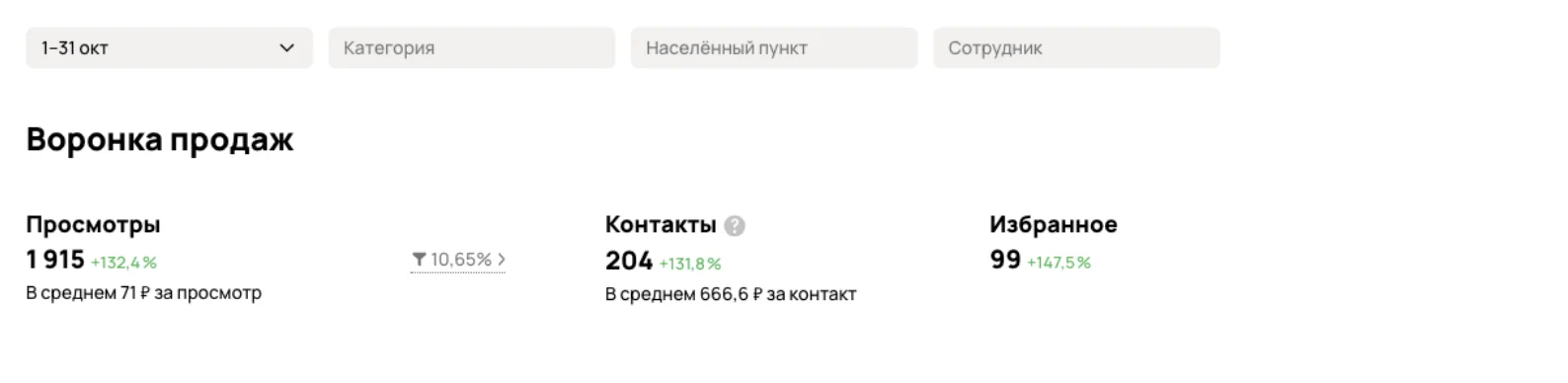 Статистика кабинета Авито: Опалубка
