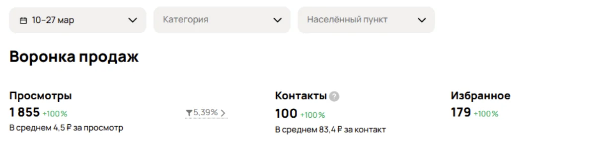 Статистика кабинета Авито: Питомник хвойных растений