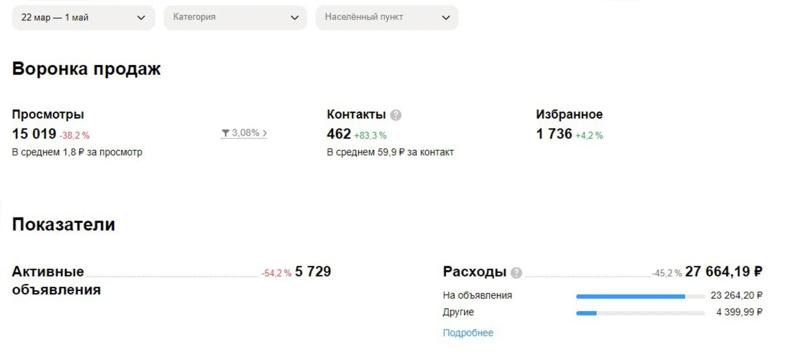 Статистика кабинета Авито: Столы и стулья